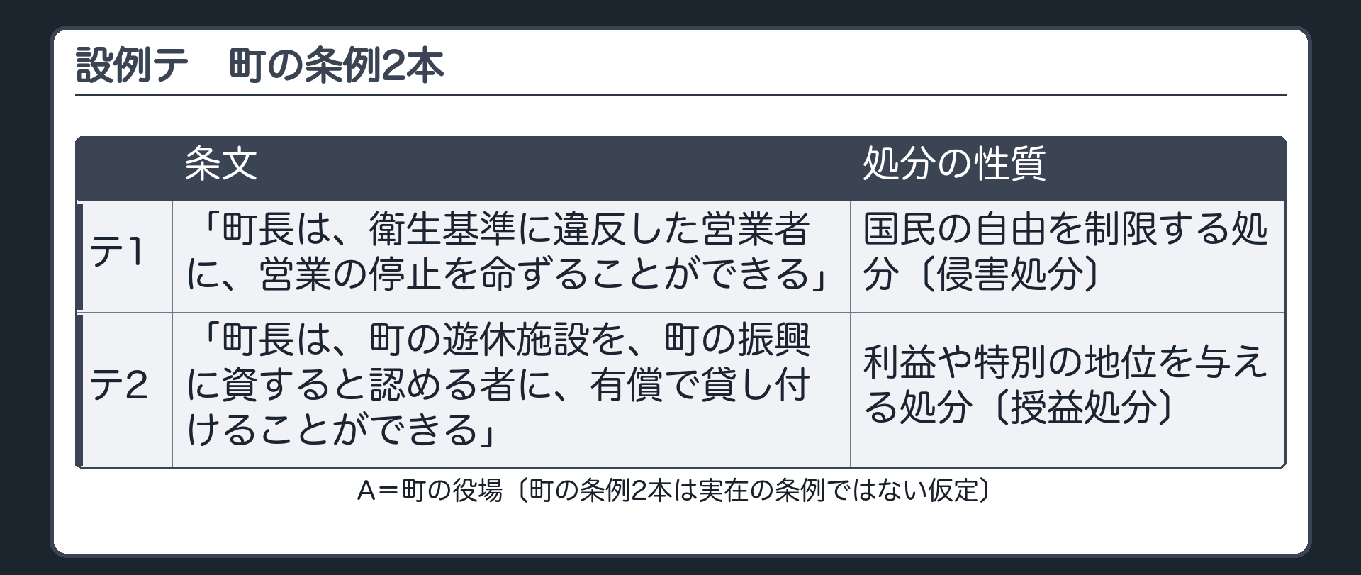 設例テ（町の条例2本〔実在の条例ではない仮定〕／テ1「町長は、衛生基準に違反した営業者に、営業の停止を命ずることができる」→国民の自由を制限する処分〔侵害処分〕／テ2「町長は、町の遊休施設を、町の振興に資すると認める者に、有償で貸し付けることができる」→利益や特別の地位を与える処分〔授益処分〕／A＝町の役場）