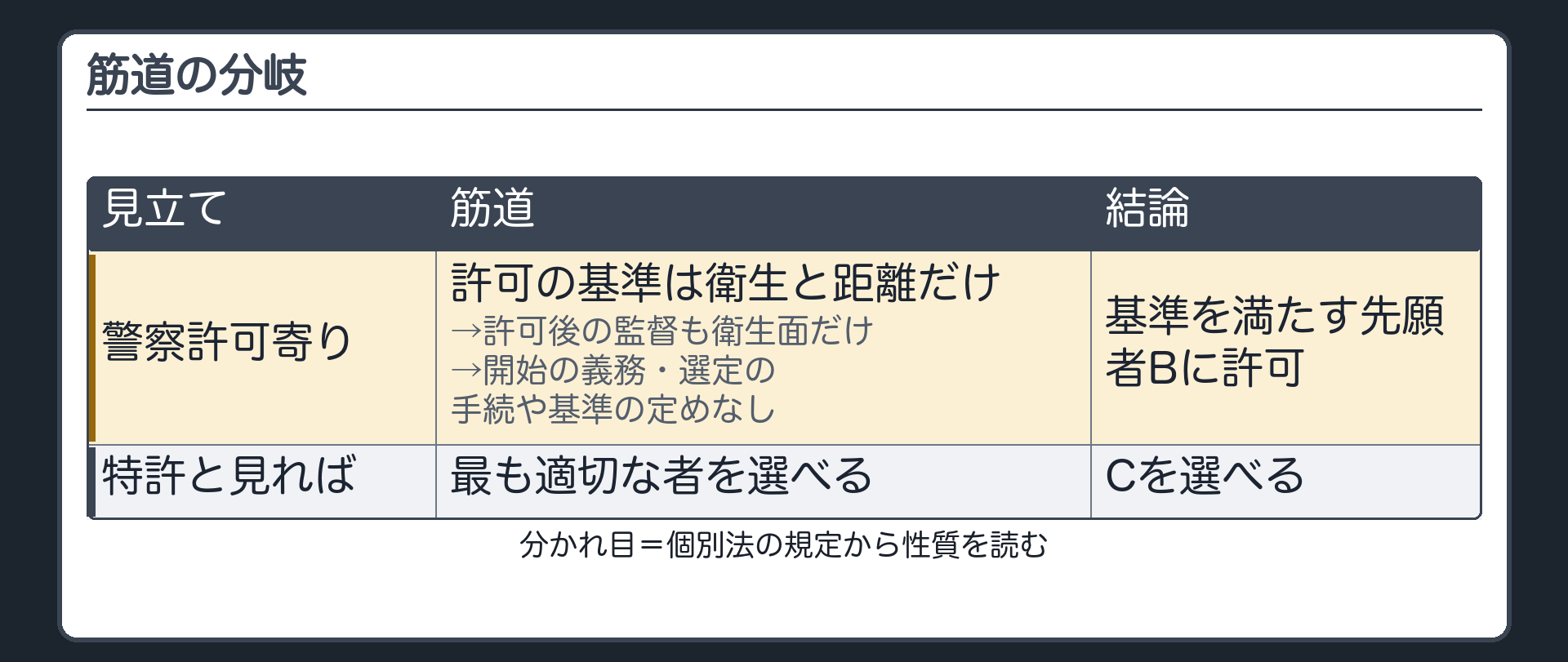 筋道の分岐（許可の基準は衛生と距離だけ→許可後の監督も衛生面だけ→開始の義務・選定の手続や基準の定めなし→警察許可寄り→基準を満たす先願者Bに許可／特許と見れば最も適切な者を選べる〔Cを選べる〕／分かれ目＝個別法の規定から性質を読む）