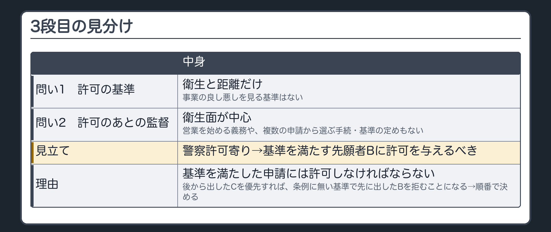 3段目の見分け（問い1 許可の基準＝衛生と距離だけで事業の良し悪しを見る基準はない／問い2 許可のあとの監督＝衛生面が中心・営業を始める義務や複数の申請から選ぶ手続・基準の定めもない→警察許可寄り→基準を満たす先願者Bに許可を与えるべき／基準を満たした申請に許可しなければならないのに後から出したCを優先すれば条例に無い基準で先に出したBを拒むことになる→順番で決める）