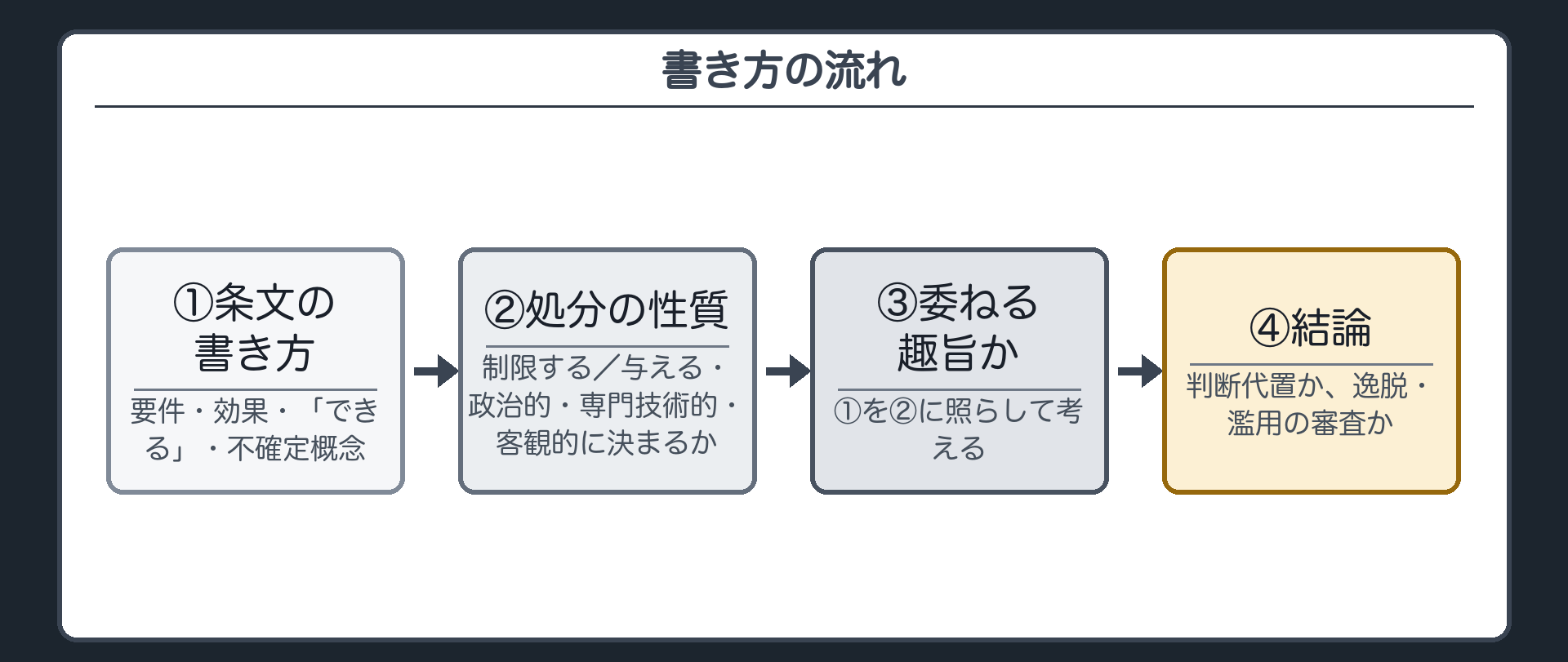 書き方の流れ（①条文の書き方〔要件・効果・「できる」・不確定概念〕→②処分の性質〔制限する／与える・政治的・専門技術的・客観的に決まるか〕→③①を②に照らして「委ねる趣旨か」→④結論〔判断代置か、逸脱・濫用の審査か〕）