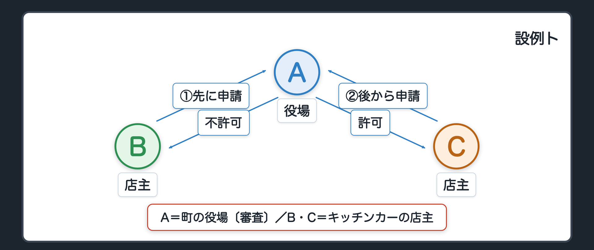 設例ト（A＝町の役場〔審査〕／B・C＝キッチンカーの店主／条例〔実在しない仮定〕＝移動販売車の営業許可は「衛生基準を満たすこと」と「すでに許可を受けた者の営業場所から50メートル以上離れていること」／B・Cは観光通りの同じ区画に申請・2人とも衛生基準を満たし互いに50メートル未満〔同時には許可できない〕／Bが先に申請書を提出・Cは内容がより充実〔雨よけ・地元食材〕／AはCに許可しBを不許可）