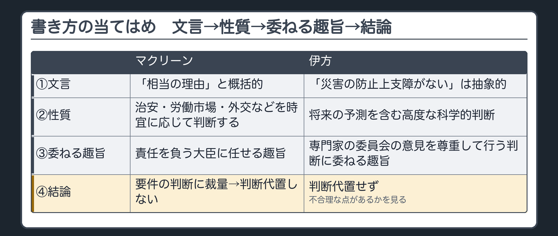 書き方の当てはめ（文言→性質→委ねる趣旨→結論／マクリーン＝①「相当の理由」と概括的②治安・労働市場・外交などを時宜に応じて判断する性質③責任を負う大臣に任せる趣旨④要件の判断に裁量→判断代置しない／伊方＝①「災害の防止上支障がない」と抽象的②将来の予測を含む高度な科学的判断③専門家の委員会の意見を尊重して行う判断に委ねる趣旨④判断代置せず不合理な点があるかを見る）