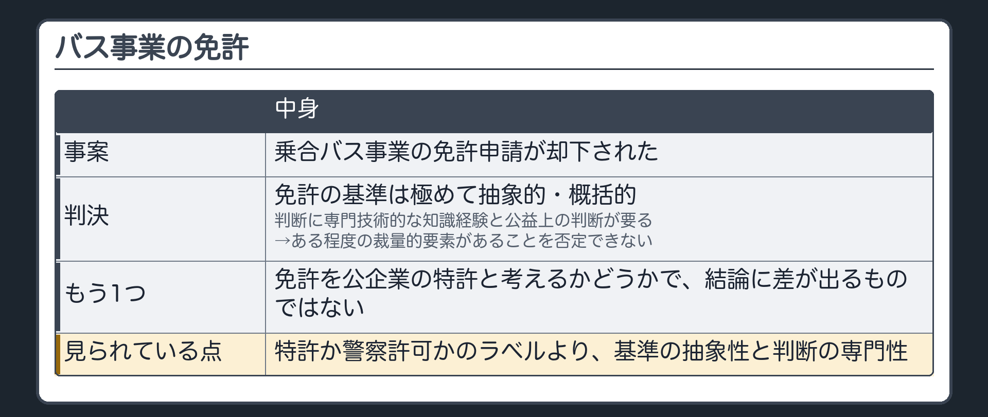 バス事業の免許（乗合バス事業免許の却下／基準は極めて抽象的・概括的＋専門技術的な知識経験と公益上の判断→ある程度の裁量的要素／免許を公企業の特許と解するかで差は出ない→ラベルより基準の抽象性と判断の専門性）