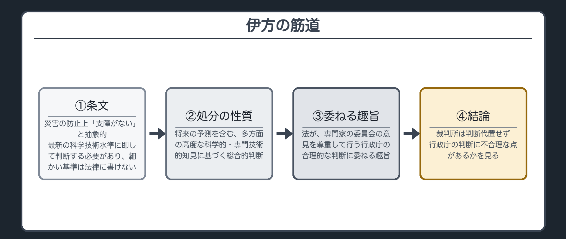 伊方の筋道（①条文＝災害の防止上「支障がない」と抽象的／最新の科学技術水準に即して判断する必要があり細かい基準は法律に書けない→②性質＝将来の予測を含む多方面の高度な科学的・専門技術的知見に基づく総合的判断→③法が専門家の委員会の意見を尊重して行う行政庁の合理的な判断に委ねる趣旨→④結論＝裁判所は判断代置せず行政庁の判断に不合理な点があるかを見る）