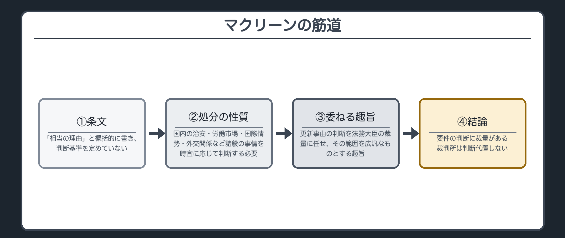マクリーンの筋道（①条文＝「相当の理由」と概括的に書き判断基準を定めていない→②処分の性質＝国内の治安・労働市場・国際情勢・外交関係など諸般の事情を時宜に応じて判断する必要→③だから更新事由の判断を法務大臣の裁量に任せ、その範囲を広汎なものとする趣旨→④結論＝要件の判断に裁量があり、裁判所は判断代置しない）
