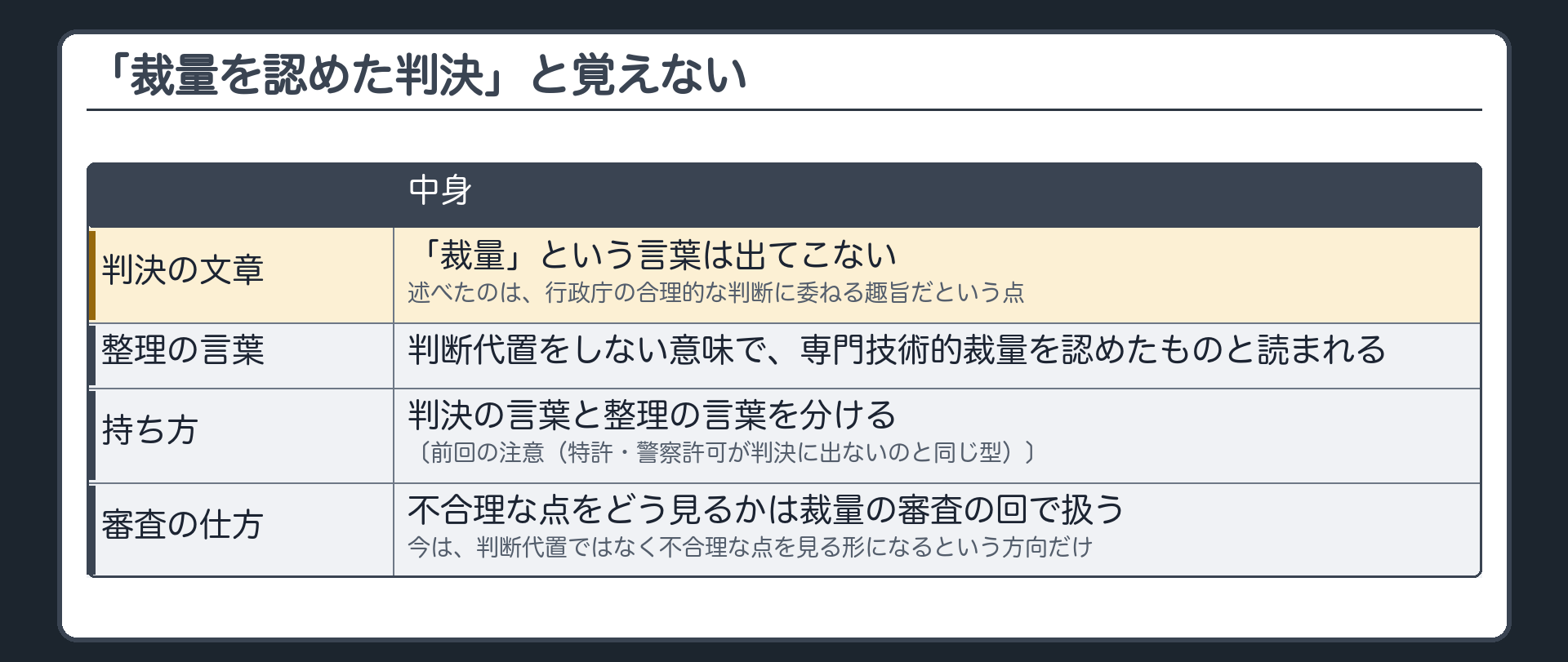 「裁量を認めた判決」と覚えない（判決の文章に「裁量」の語は出ない／判断代置しないという意味で専門技術的裁量を認めたものと読まれる／判決の言葉と整理の言葉を分ける／審査の仕方は裁量の審査の回）