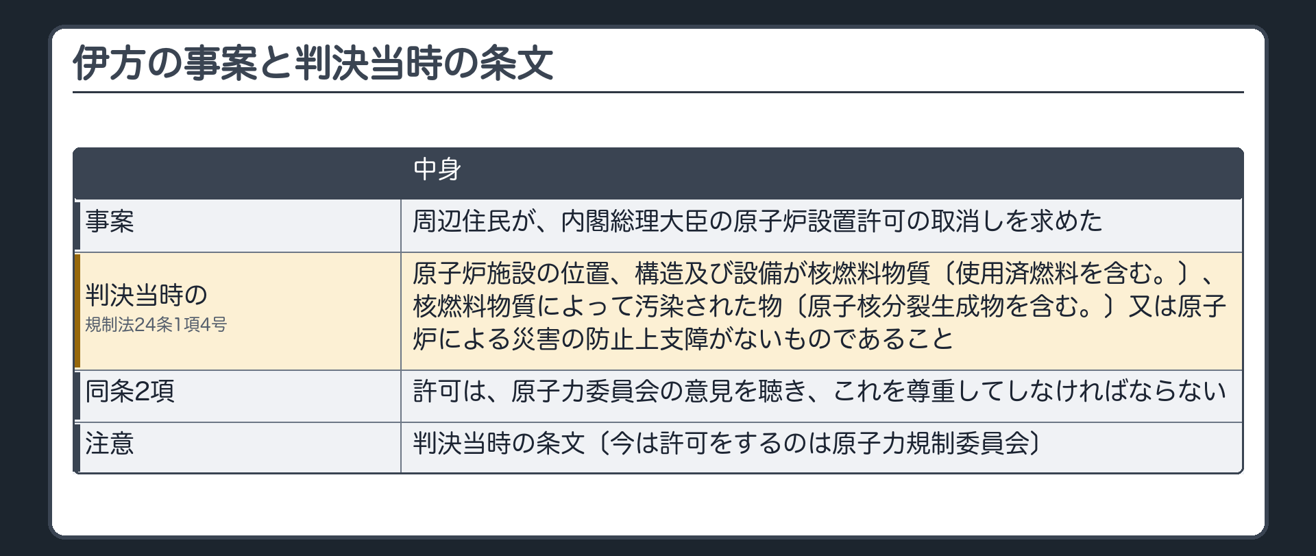 伊方の事案と判決当時の条文（周辺住民が内閣総理大臣の原子炉設置許可の取消しを求めた／判決当時の規制法24条1項4号＝原子炉施設の位置、構造及び設備が核燃料物質〔使用済燃料を含む。〕、核燃料物質によって汚染された物〔原子核分裂生成物を含む。〕又は原子炉による災害の防止上支障がないものであること／同条2項＝許可の際に原子力委員会の意見を聴き、これを尊重してしなければならない）
