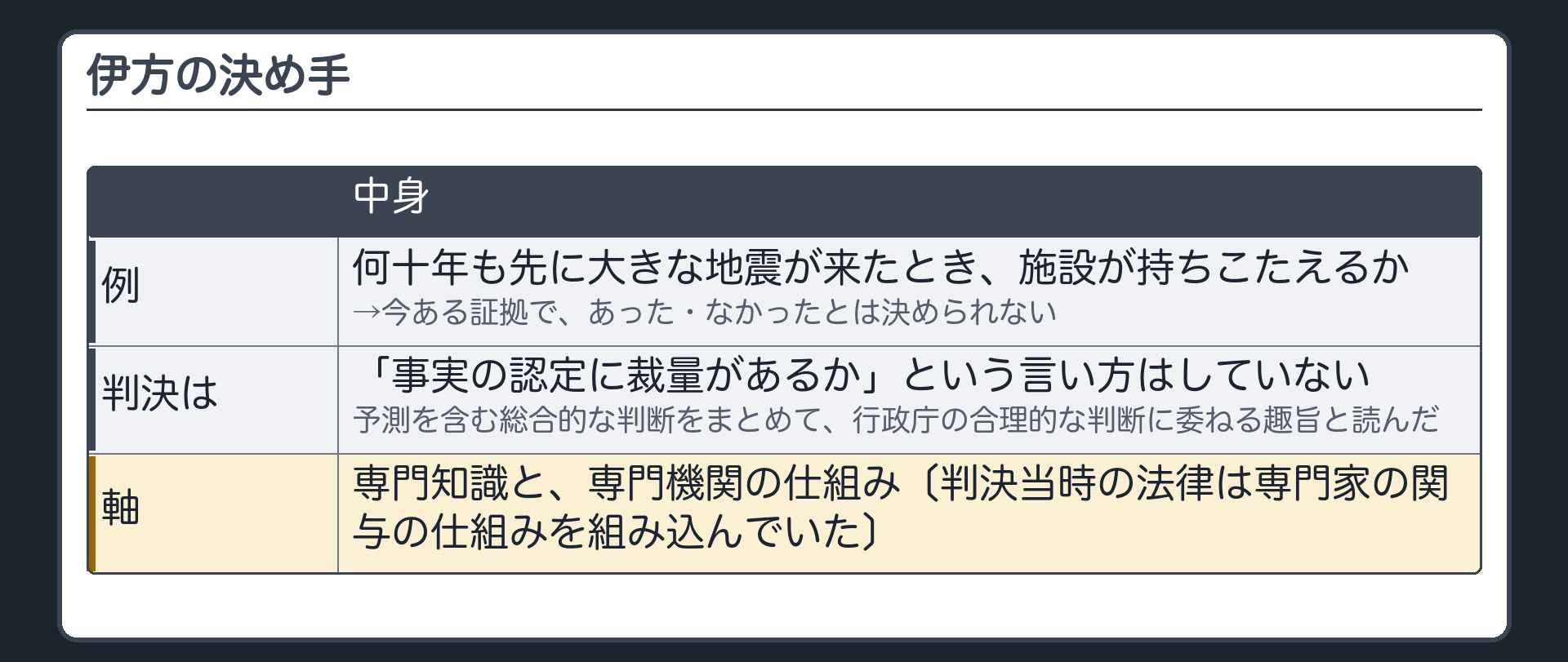 伊方の決め手（何十年も先の地震に持ちこたえるかは今ある証拠で決められない／判決は事実認定の裁量という言い方はせず予測を含む総合的判断をまとめて行政庁の合理的な判断に委ねる趣旨と読んだ／軸＝専門知識と専門機関の仕組み〔判決当時の法律は専門家の関与を組み込んでいた〕）
