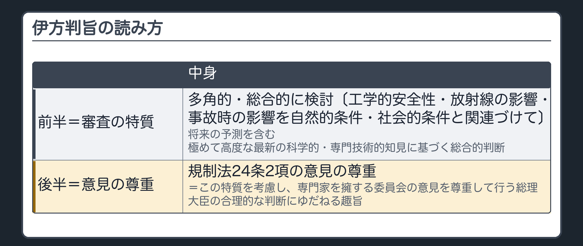 伊方判旨の読み方（前半＝審査の特質〔工学的安全性・放射線の影響・事故時の影響を自然的条件・社会的条件と関連づけて多角的・総合的に検討／将来の予測を含む／極めて高度な最新の科学的・専門技術的知見に基づく総合的判断〕／後半＝規制法24条2項の意見の尊重＝この特質を考慮し専門家を擁する委員会の意見を尊重して行う総理大臣の合理的な判断にゆだねる趣旨）