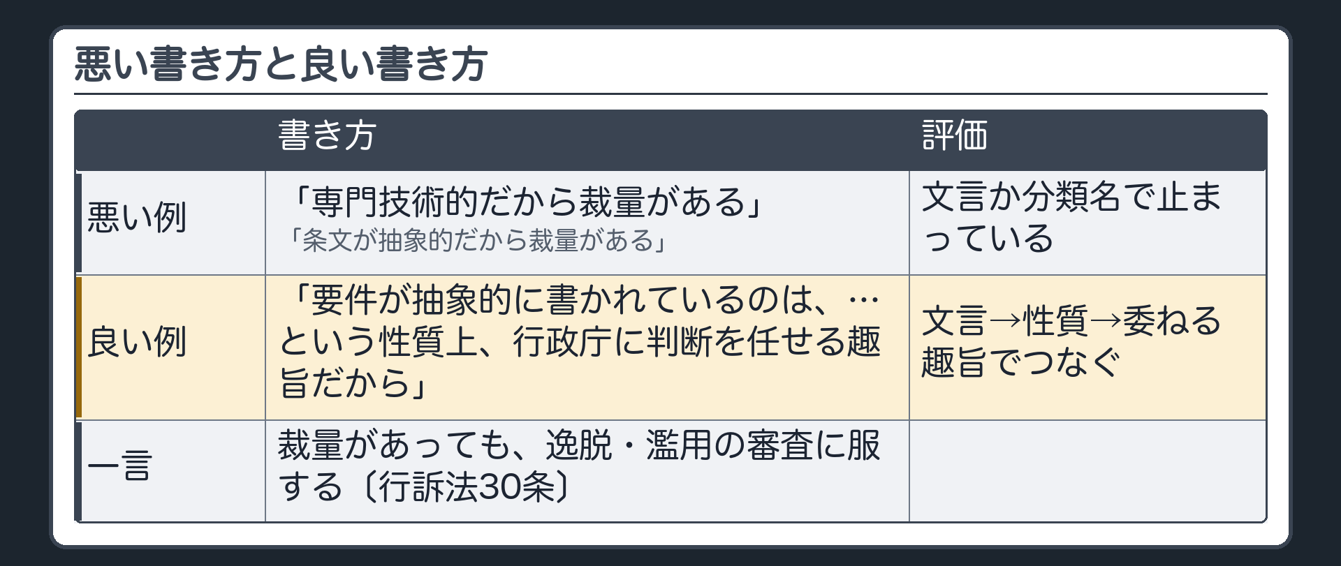 悪い書き方と良い書き方（悪い例「専門技術的だから裁量がある」「条文が抽象的だから裁量がある」／良い例「要件が抽象的に書かれているのは、…という性質上、行政庁に判断を任せる趣旨だから」／裁量があっても逸脱・濫用の審査に服する）