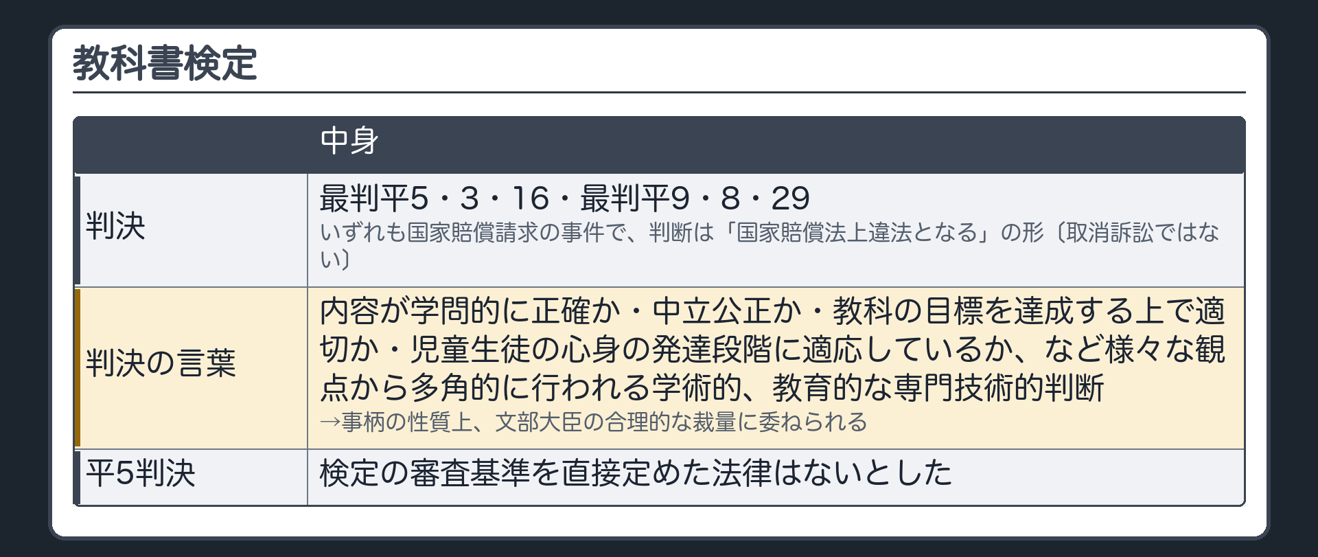 教科書検定（最判平5・3・16・最判平9・8・29＝いずれも国家賠償請求の事件で判断は「国家賠償法上違法となる」の形〔取消訴訟ではない〕／判決の言葉＝内容が学問的に正確か・中立公正か・教科の目標を達成する上で適切か・児童生徒の心身の発達段階に適応しているか、など様々な観点から多角的に行われる学術的、教育的な専門技術的判断→事柄の性質上、文部大臣の合理的な裁量に委ねられる／平5判決は検定の審査基準を直接定めた法律はないとした）