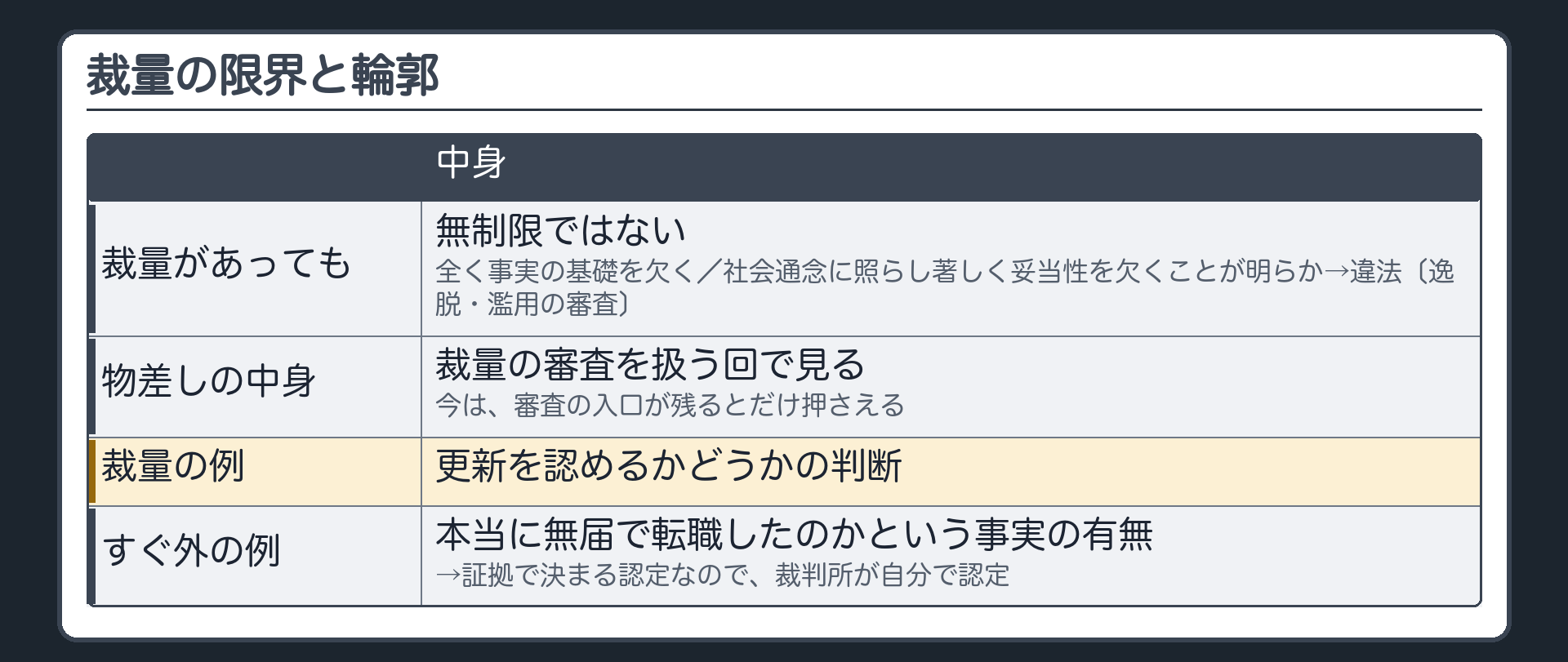 裁量の限界と輪郭（無制限ではない＝事実の基礎を欠く／社会通念に照らし著しく妥当性を欠くことが明らか→違法〔逸脱・濫用の審査・中身は後の回〕／裁量の例＝更新を認めるか／すぐ外の例＝無届の転職の有無は事実の認定で裁判所が認定）