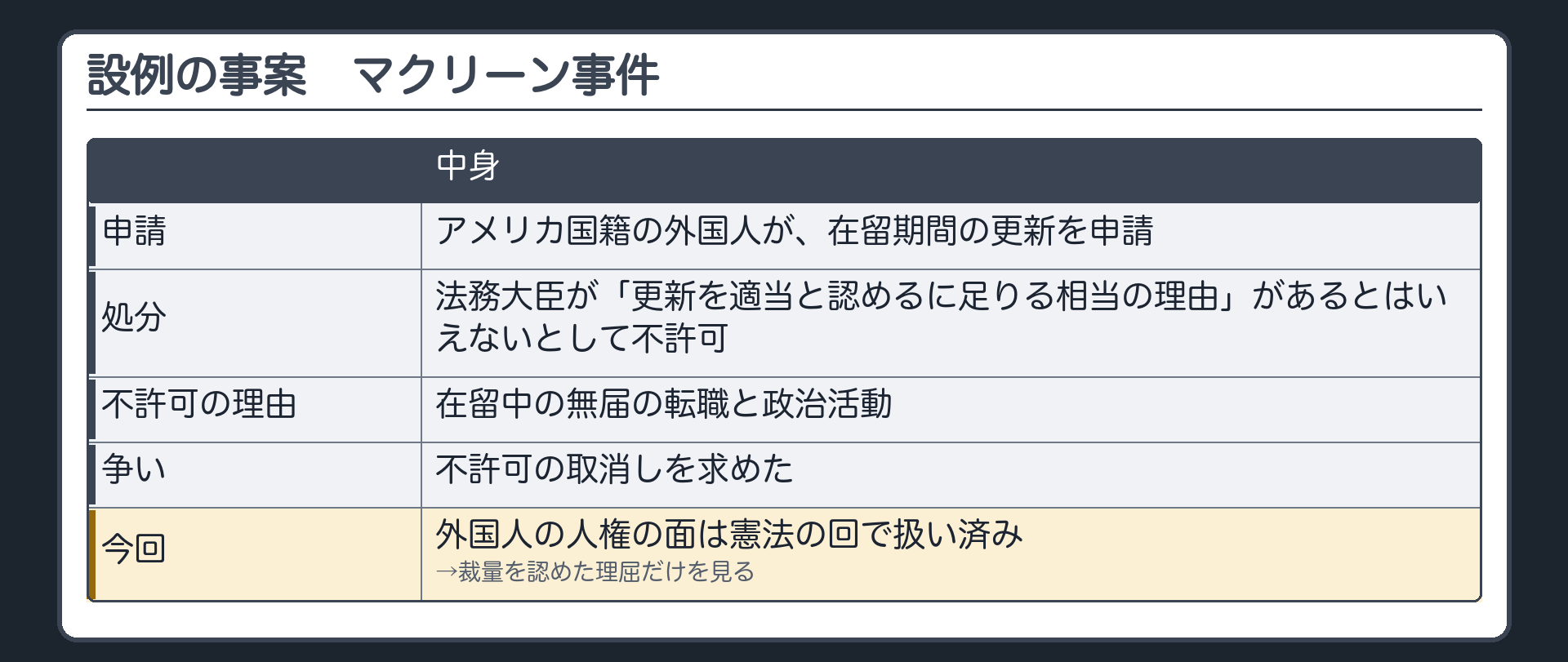 設例の事案（アメリカ国籍の外国人が在留期間の更新を申請→法務大臣が「更新を適当と認めるに足りる相当の理由」があるとはいえないとして不許可→取消しを求めた／不許可の理由は在留中の無届の転職と政治活動／外国人の人権の面は憲法の回で扱い済み＝今回は裁量を認めた理屈だけ）