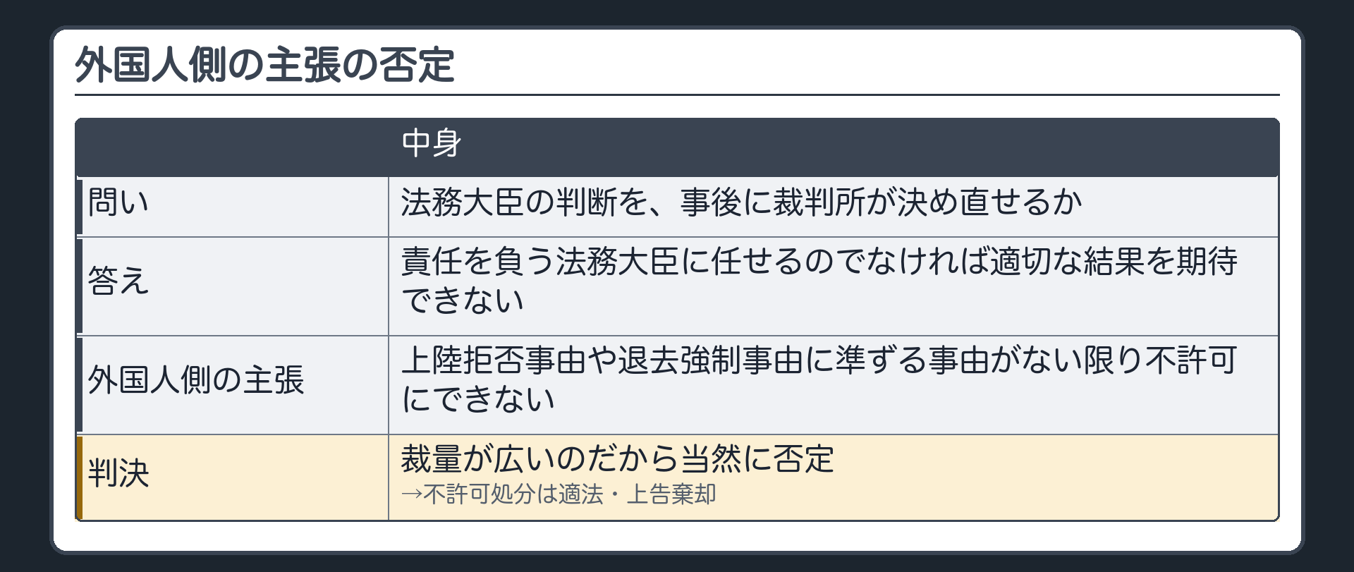 マクリーン判決の答えと外国人側の主張（責任を負う法務大臣に任せる／外国人側の主張〔上陸拒否事由や退去強制事由に準ずる事由がない限り不許可にできない〕は裁量が広いのだから当然に否定→不許可処分は適法・上告棄却）