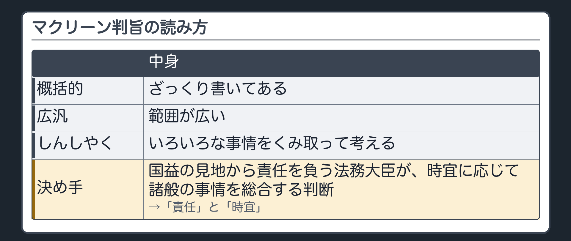 マクリーン判旨の読み方（概括的＝ざっくり書いてある／広汎＝範囲が広い／しんしやく＝いろいろな事情をくみ取って考える／決め手＝国益の見地から責任を負う法務大臣が時宜に応じて諸般の事情を総合する判断→「責任」と「時宜」）