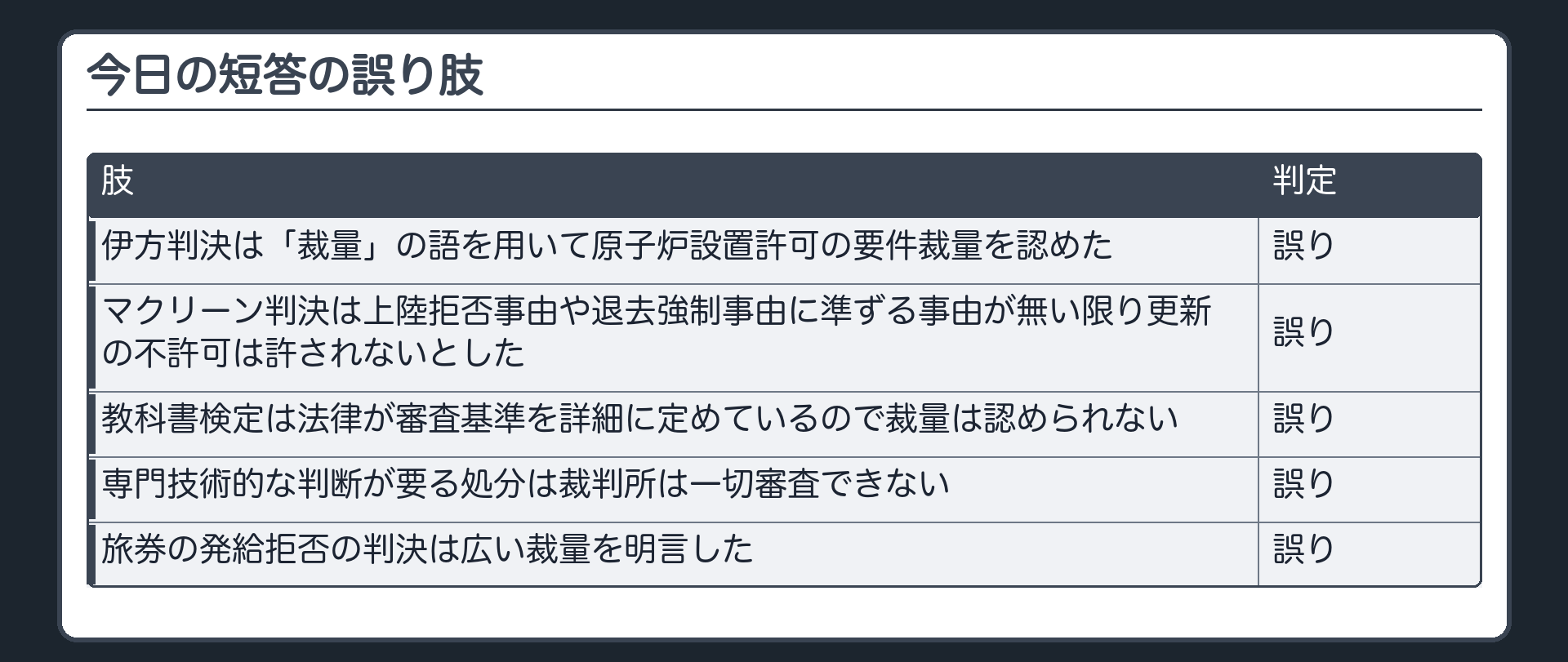 今日の短答の誤り肢（伊方判決は「裁量」の語を用いて原子炉設置許可の要件裁量を認めた〔誤り〕／マクリーン判決は上陸拒否事由や退去強制事由に準ずる事由が無い限り更新の不許可は許されないとした〔誤り〕／教科書検定は法律が審査基準を詳細に定めているので裁量は認められない〔誤り〕／専門技術的な判断が要る処分は裁判所は一切審査できない〔誤り〕／旅券の発給拒否の判決は広い裁量を明言した〔誤り〕）