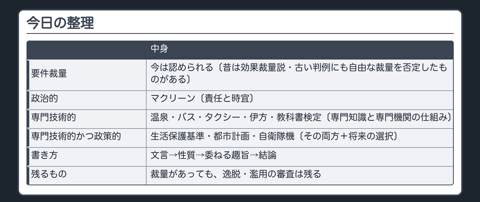 今日の整理（要件裁量は今は認められる〔昔は効果裁量説・古い判例にも自由な裁量を否定したものがある〕／政治的＝マクリーン〔責任と時宜〕／専門技術的＝温泉・バス・タクシー・伊方・教科書検定〔専門知識と専門機関の仕組み〕／専門技術的かつ政策的＝生活保護基準・都市計画・自衛隊機〔その両方＋将来の選択〕／書き方＝文言→性質→委ねる趣旨→結論／裁量があっても逸脱・濫用の審査は残る）
