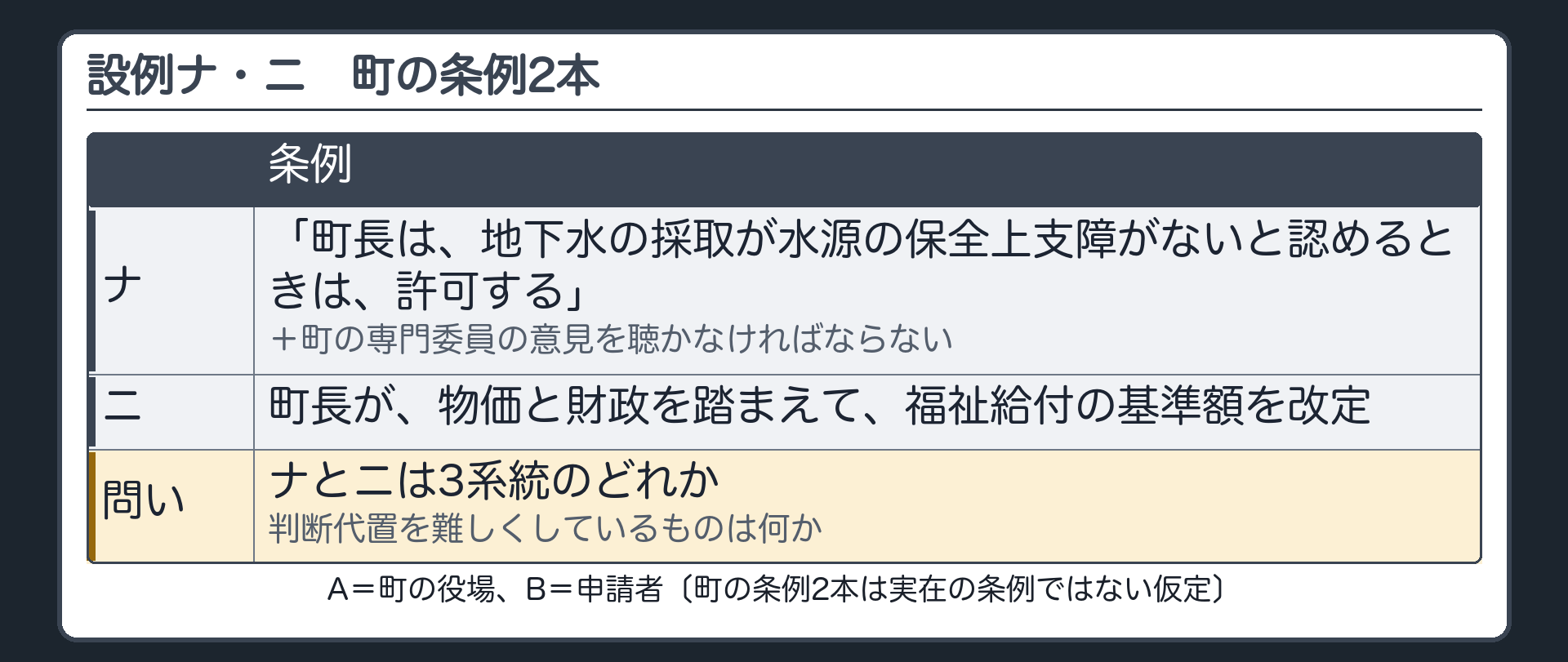 設例ナ・ニ（町の条例2本〔実在の条例ではない仮定〕／ナ＝「町長は、地下水の採取が水源の保全上支障がないと認めるときは、許可する」＋町の専門委員の意見を聴かなければならない／ニ＝町長が物価と財政を踏まえて福祉給付の基準額を改定／A＝町の役場・B＝申請者）