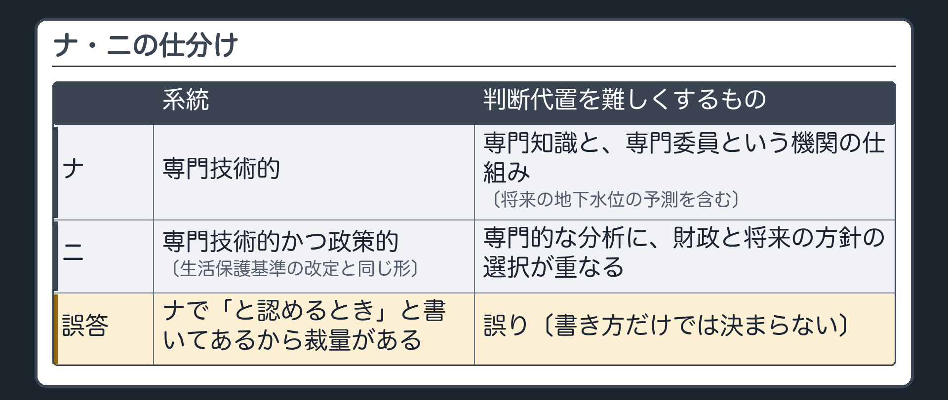 ナ・ニの答え合わせ（ナ＝専門技術的〔専門知識と専門委員という機関の仕組み〕／ニ＝専門技術的かつ政策的〔専門的な分析に財政と将来の方針の選択が重なる〕／誤答＝「と認めるとき」と書いてあるから裁量がある）