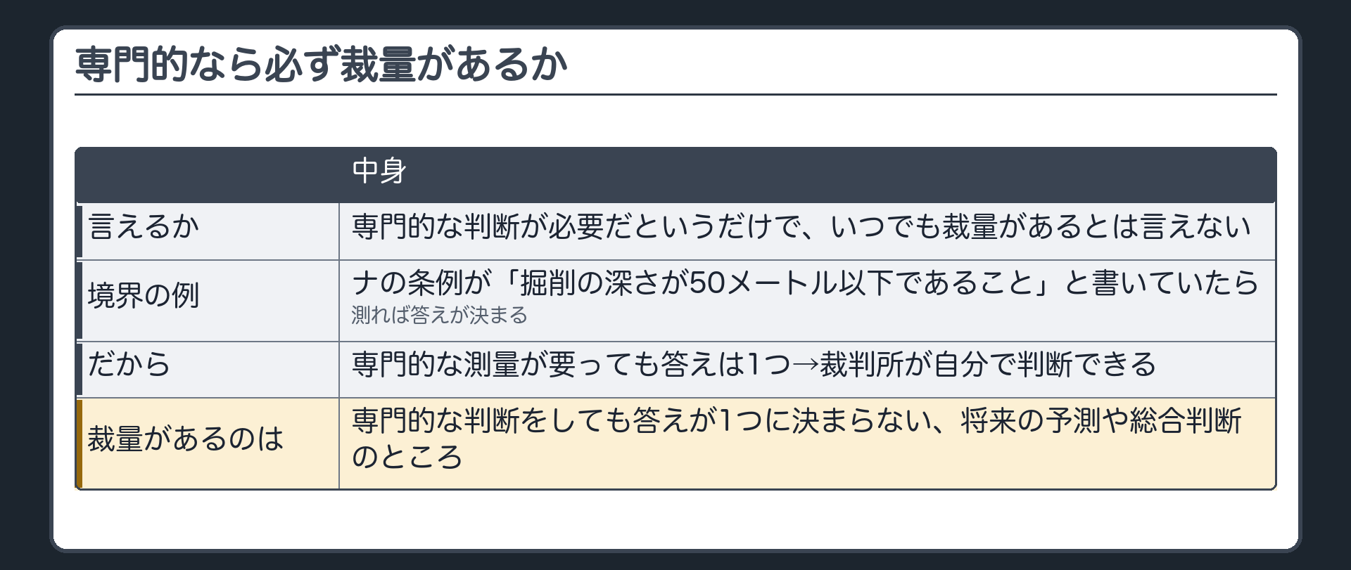 専門的なら必ず裁量があるか（専門的な判断が必要というだけでは言えない／掘削の深さが50メートル以下という条例なら測れば答えが1つに決まり裁判所が自分で判断／裁量があるのは専門的な判断をしても答えが1つに決まらない予測や総合判断のところ）