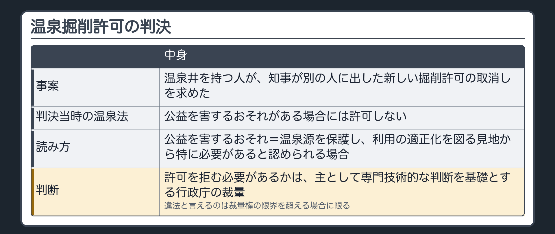 温泉掘削許可の判決（温泉井を持つ人が知事の別人への新規掘削許可の取消しを求めた／判決当時の温泉法＝公益を害するおそれ→温泉源の保護・利用の適正化の見地から特に必要がある場合／許可を拒む必要があるかは主として専門技術的な判断を基礎とする行政庁の裁量・違法は裁量権の限界を超える場合に限る）
