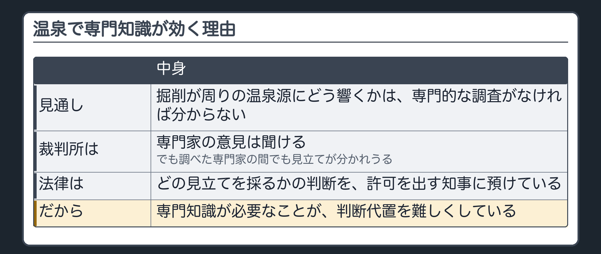 温泉で専門知識が効く理由（専門的な調査がなければ分からない／専門家の間でも見立てが分かれうる／どの見立てを採るかの判断を許可を出す知事に預けている→専門知識が必要なことが判断代置を難しくする）