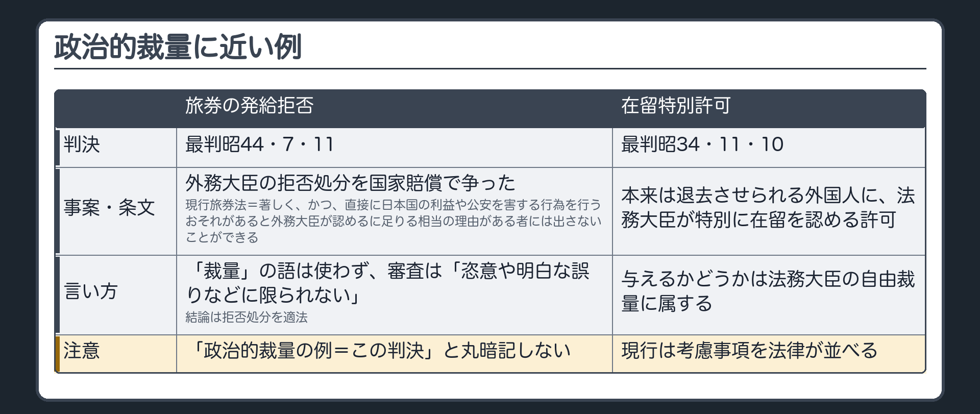 政治的裁量に近い例（旅券の発給拒否〔最判昭44・7・11〕＝判決は「裁量」の語を使わず審査を「恣意や明白な誤りなどに限られない」と述べた・結論は拒否処分を適法→「政治的裁量の例＝この判決」と丸暗記しない／在留特別許可〔最判昭34・11・10〕＝与えるかどうかは法務大臣の自由裁量／現行は考慮事項を法律が並べる）