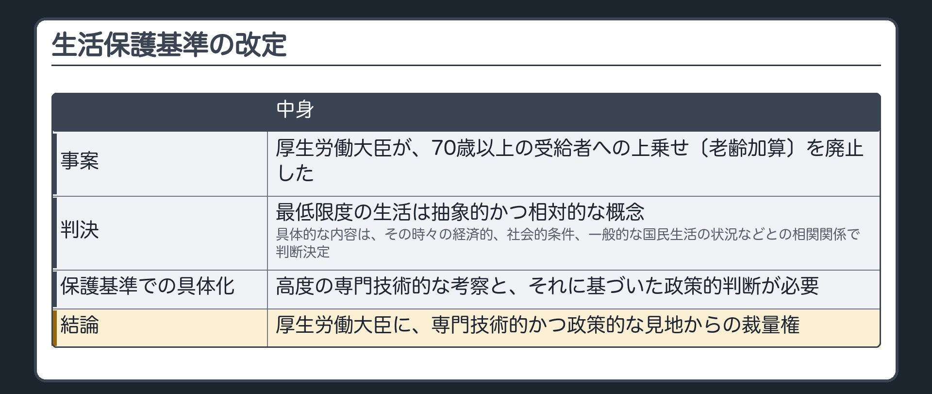 生活保護基準の改定（厚生労働大臣が70歳以上の受給者への老齢加算を廃止／最低限度の生活は抽象的かつ相対的な概念・具体化には高度の専門技術的な考察と政策的判断が必要→専門技術的かつ政策的な見地からの裁量権）