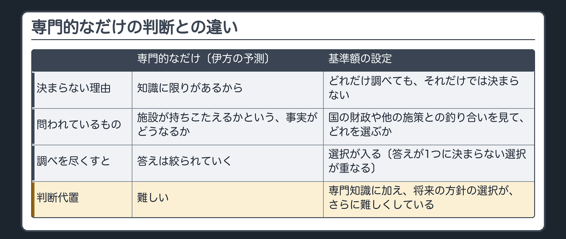 専門的なだけの判断との違い（伊方の予測＝問われるのは事実がどうなるか・調べを尽くすほど答えは絞られる／基準額＝調べても決まらず財政や他の施策との釣り合いの選択が入る→判断代置をさらに難しくする）