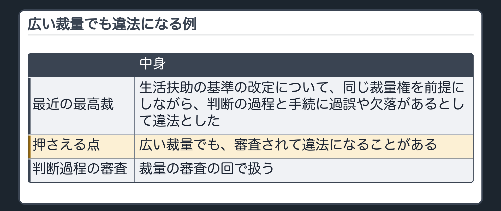 広い裁量でも違法になる例（生活扶助の基準の改定について同じ裁量権を前提に判断の過程と手続に過誤や欠落があるとして違法／広い裁量でも審査されて違法になることがある／判断過程の審査は裁量の審査の回）