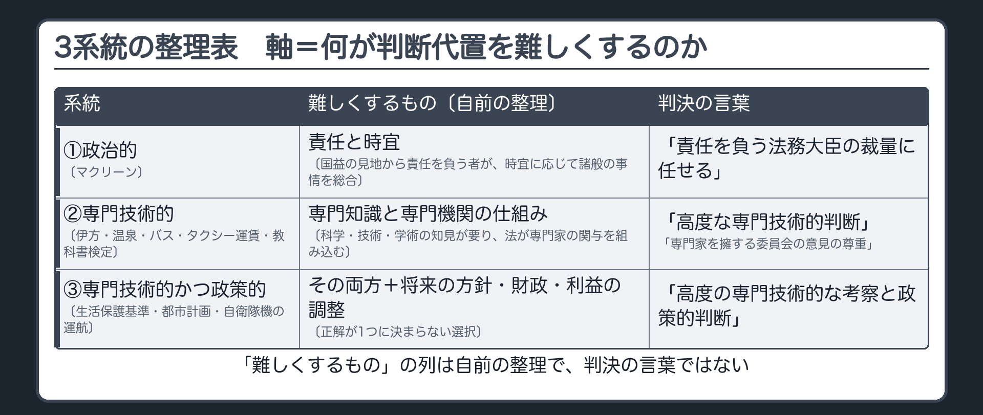 3系統の整理表（軸＝何が裁判所の判断代置を難しくするのか／①政治的＝マクリーン：責任と時宜〔国益の見地から責任を負う者が時宜に応じて諸般の事情を総合〕・判決の言葉「責任を負う法務大臣の裁量に任せる」／②専門技術的＝伊方・温泉・バス・タクシー運賃・教科書検定：専門知識と専門機関の仕組み〔科学・技術・学術の知見が要り法が専門家の関与を組み込む〕・判決の言葉「高度な専門技術的判断／専門家を擁する委員会の意見の尊重」／③専門技術的かつ政策的＝生活保護基準・都市計画・自衛隊機の運航：両方＋将来の方針・財政・利益の調整〔正解が1つに決まらない選択〕・判決の言葉「高度の専門技術的な考察と政策的判断」／「判断代置が難しい理由」の列は自前の整理で判決の言葉ではない）