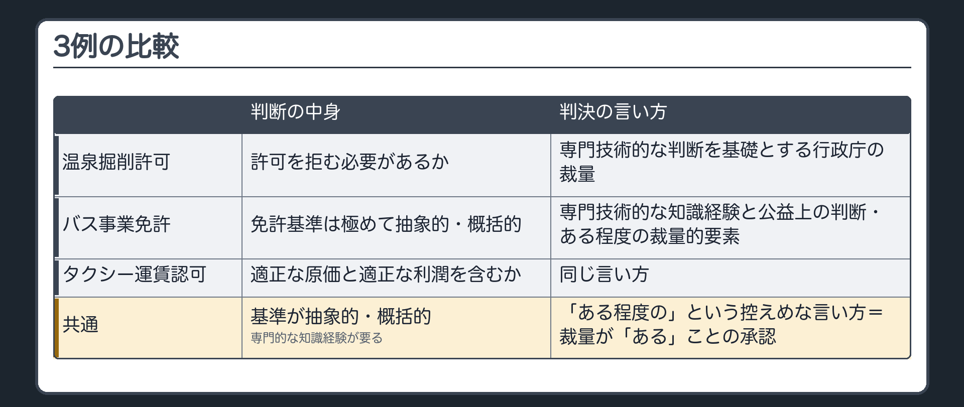 3例の比較表（温泉掘削許可：許可を拒む必要があるかの判断→専門技術的な判断を基礎とする行政庁の裁量／バス事業免許：免許基準は極めて抽象的・概括的→専門技術的な知識経験と公益上の判断・ある程度の裁量的要素／タクシー運賃認可：適正な原価と適正な利潤を含むか→同じ言い方／共通＝基準が抽象的・概括的／専門的な知識経験が要る／「ある程度の」という控えめな言い方＝裁量が「ある」ことの承認）