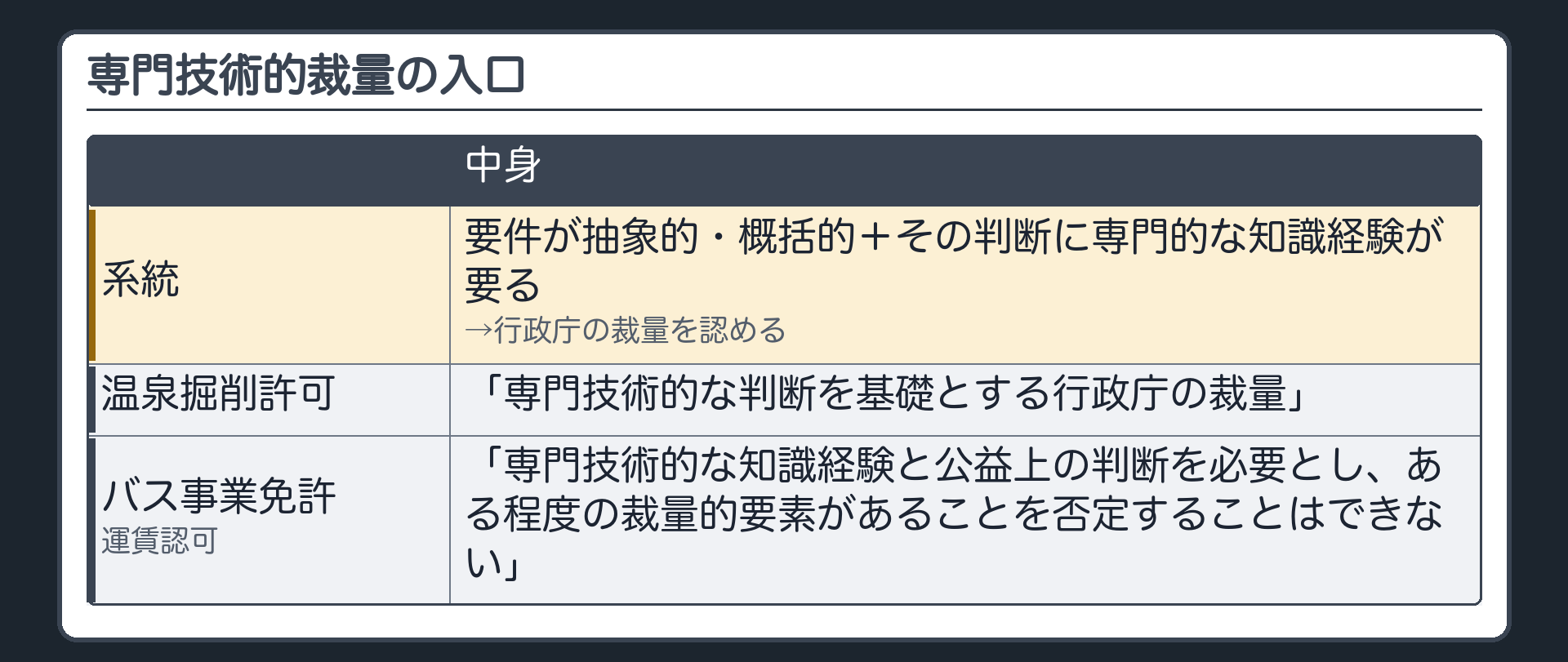 専門技術的裁量の入口（要件が抽象的・概括的＋その判断に専門的な知識経験が要る→行政庁の裁量を認める系統／3つの判決の言葉＝温泉掘削許可「専門技術的な判断を基礎とする行政庁の裁量」・バス事業免許と運賃認可「専門技術的な知識経験と公益上の判断を必要とし、ある程度の裁量的要素があることを否定することはできない」）