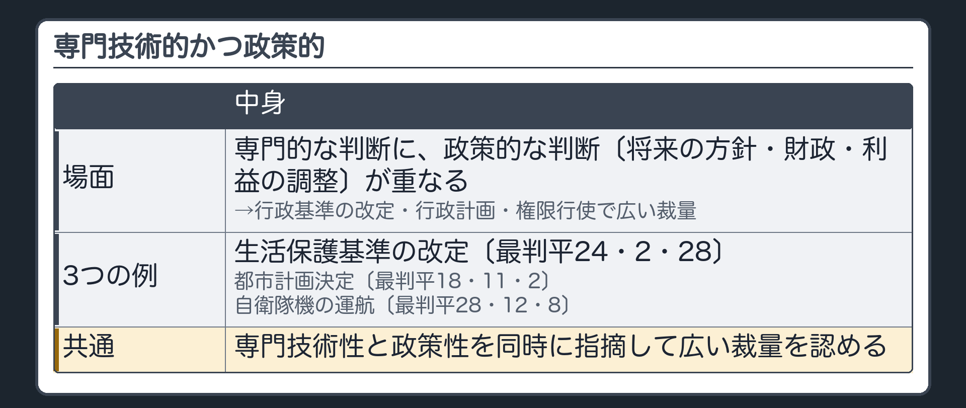 専門技術的かつ政策的（専門的な判断に政策的な判断〔将来の方針・財政・利益の調整〕が重なる場面→行政基準の改定・行政計画・権限行使で広い裁量／生活保護基準の改定〔最判平24・2・28〕・都市計画決定〔最判平18・11・2〕・自衛隊機の運航〔最判平28・12・8〕／共通＝専門技術性と政策性を同時に指摘して広い裁量を認める）