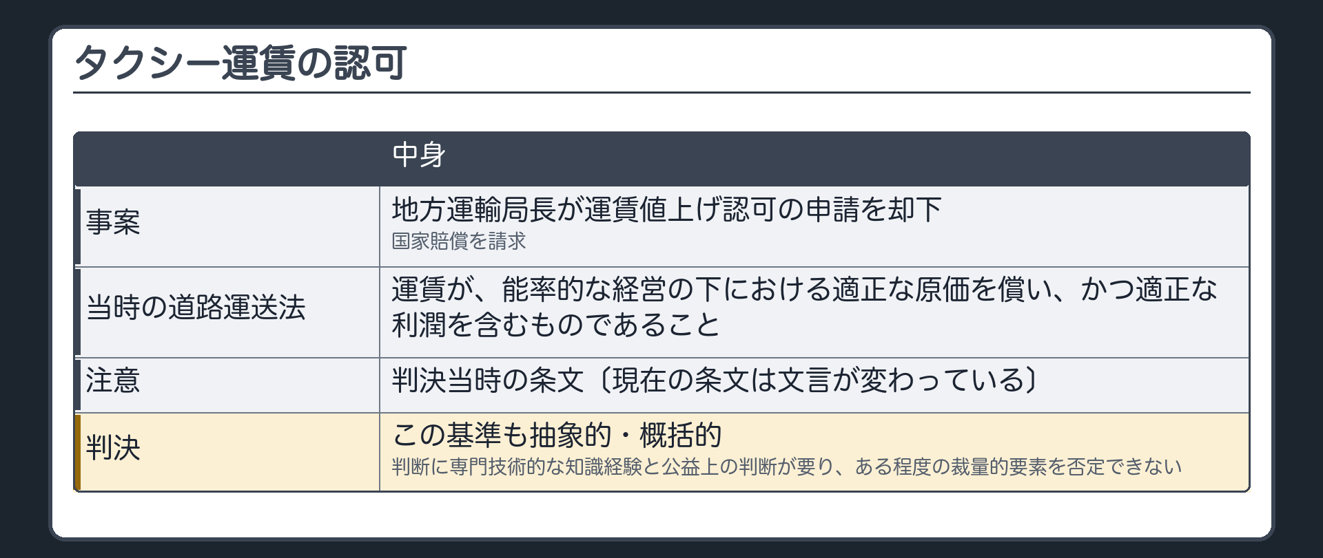 タクシー運賃の認可（地方運輸局長が値上げ認可申請を却下・国家賠償請求／判決当時の道路運送法＝適正な原価を償い適正な利潤を含むもの〔現在は文言が変わっている〕／基準も抽象的・概括的で専門技術的な知識経験と公益上の判断が要りある程度の裁量的要素）