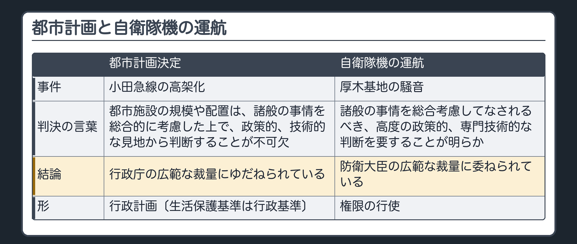 都市計画決定と自衛隊機の運航（小田急線の高架化＝政策的・技術的な見地から判断が不可欠→広範な裁量／厚木基地の騒音＝高度の政策的・専門技術的な判断→防衛大臣の広範な裁量／生活保護基準＝行政基準・都市計画＝行政計画・自衛隊機の運航＝権限の行使）