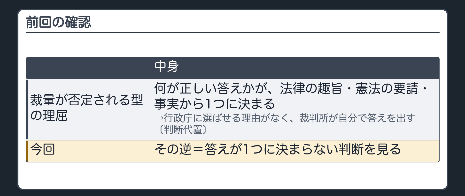 前回の確認（裁量が否定される型に共通する理屈＝何が正しい答えかが法律の趣旨・憲法の要請・事実から1つに決まる→行政庁に選ばせる理由がなく裁判所が自分で答えを出す〔判断代置〕／今回はその逆＝答えが1つに決まらない判断を見る）