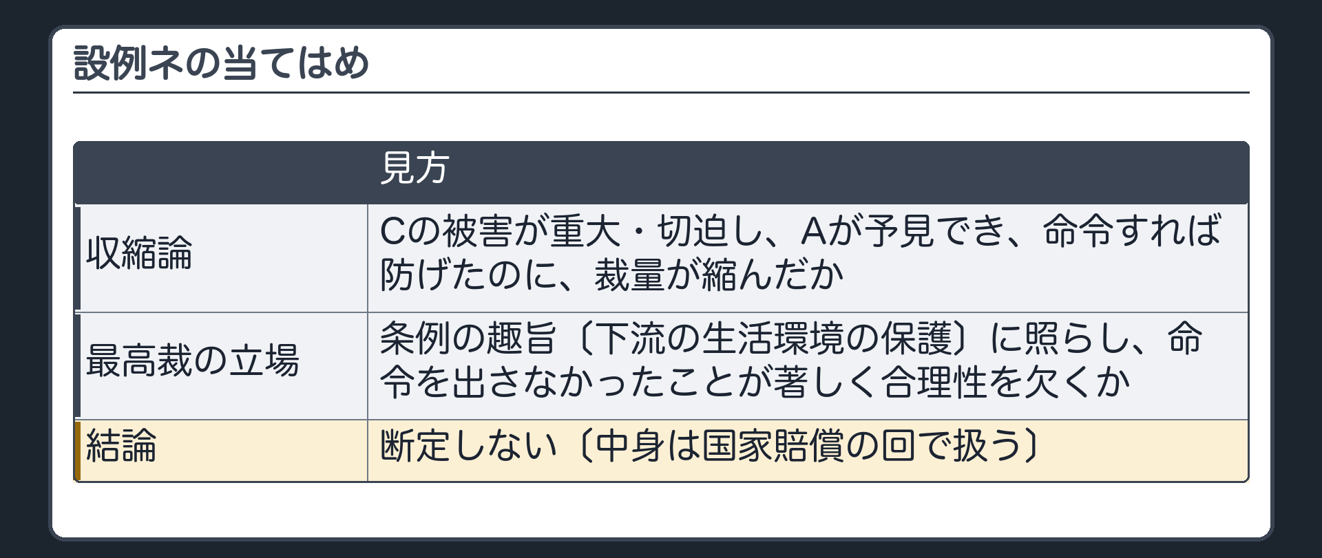 設例ネの当てはめ（収縮論＝Cの被害が重大・切迫しAが予見でき命令すれば防げたのに裁量が縮んだか／最高裁の立場＝条例の趣旨〔下流の生活環境の保護〕に照らし命令を出さなかったことが著しく合理性を欠くか／結論は断定しない）