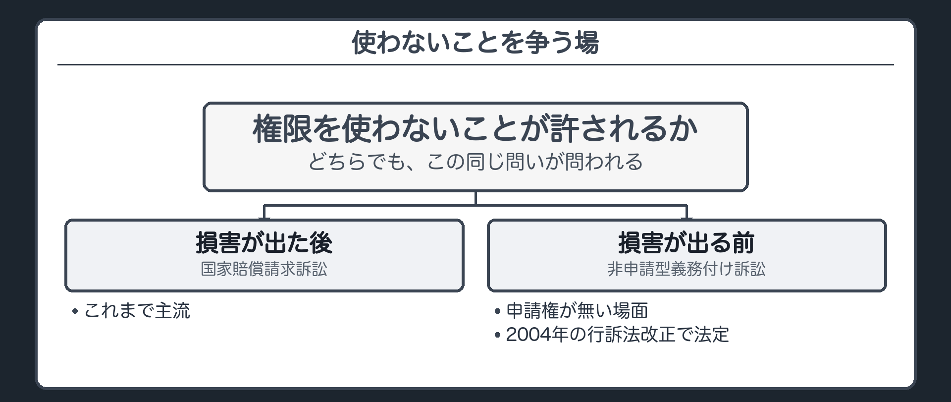 争う場の地図（損害が出た後＝国家賠償請求訴訟／損害が出る前＝非申請型義務付け訴訟〔申請権が無い場面〕／2004年の行政事件訴訟法改正で法定／どちらでも「権限を使わないことが許されるか」が問われる）
