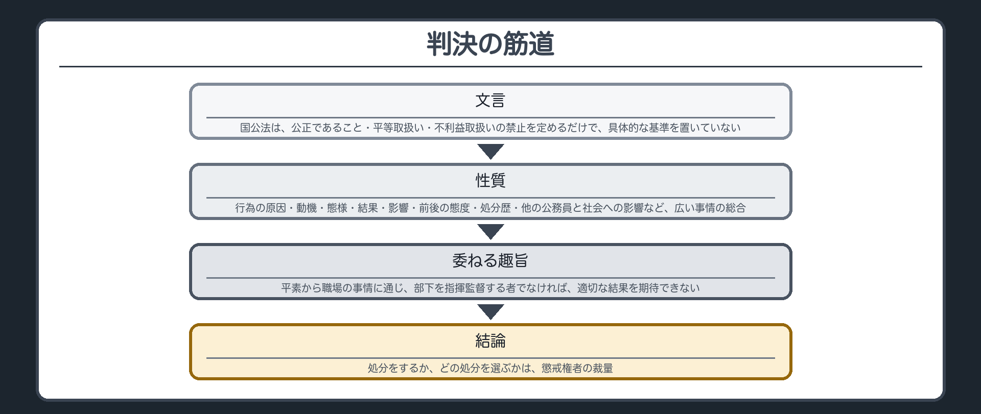 判決の筋道（1文言＝国公法は公正であること・平等取扱い・不利益取扱いの禁止を定めるだけで具体的な基準を置いていない→2性質＝行為の原因・動機・態様・結果・影響・前後の態度・処分歴・他の公務員と社会への影響など広い事情の総合→3委ねる趣旨＝平素から職場の事情に通じ部下を指揮監督する者でなければ適切な結果を期待できない→4結論＝処分をするか・どの処分を選ぶかは懲戒権者の裁量）