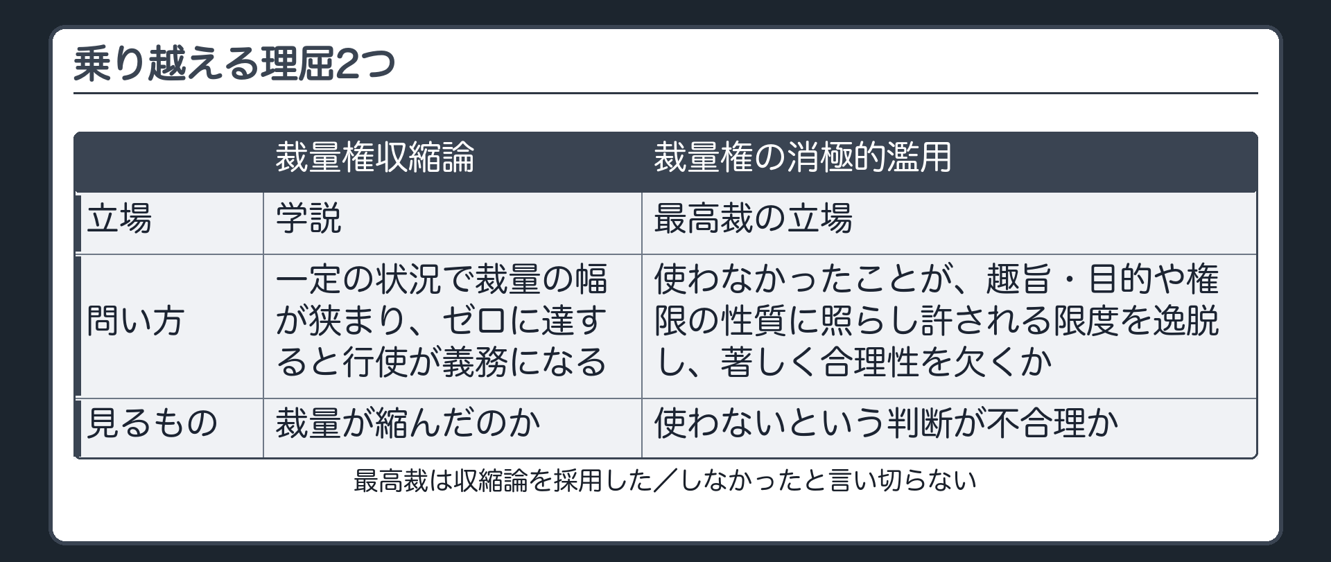 乗り越える理屈2つ（裁量権収縮論＝学説：一定の状況で裁量の幅が狭まりゼロに達すると行使が義務になる／裁量権の消極的濫用＝最高裁の立場：権限を使わなかったことが法令の趣旨・目的や権限の性質に照らし許される限度を逸脱し著しく合理性を欠くかを問う）