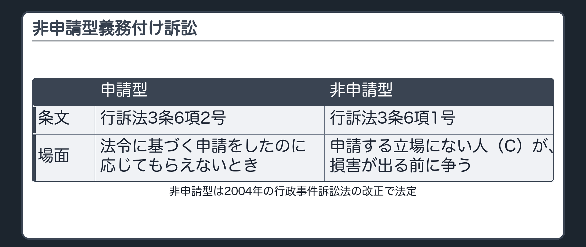 非申請型義務付け訴訟（2004年の行政事件訴訟法の改正で法定／申請型＝法令に基づく申請をしたのに応じてもらえないとき＝3条6項2号／非申請型＝申請する立場にない人が起こす＝3条6項1号／損害が出る前に処分をすべき旨を命じさせる訴え）
