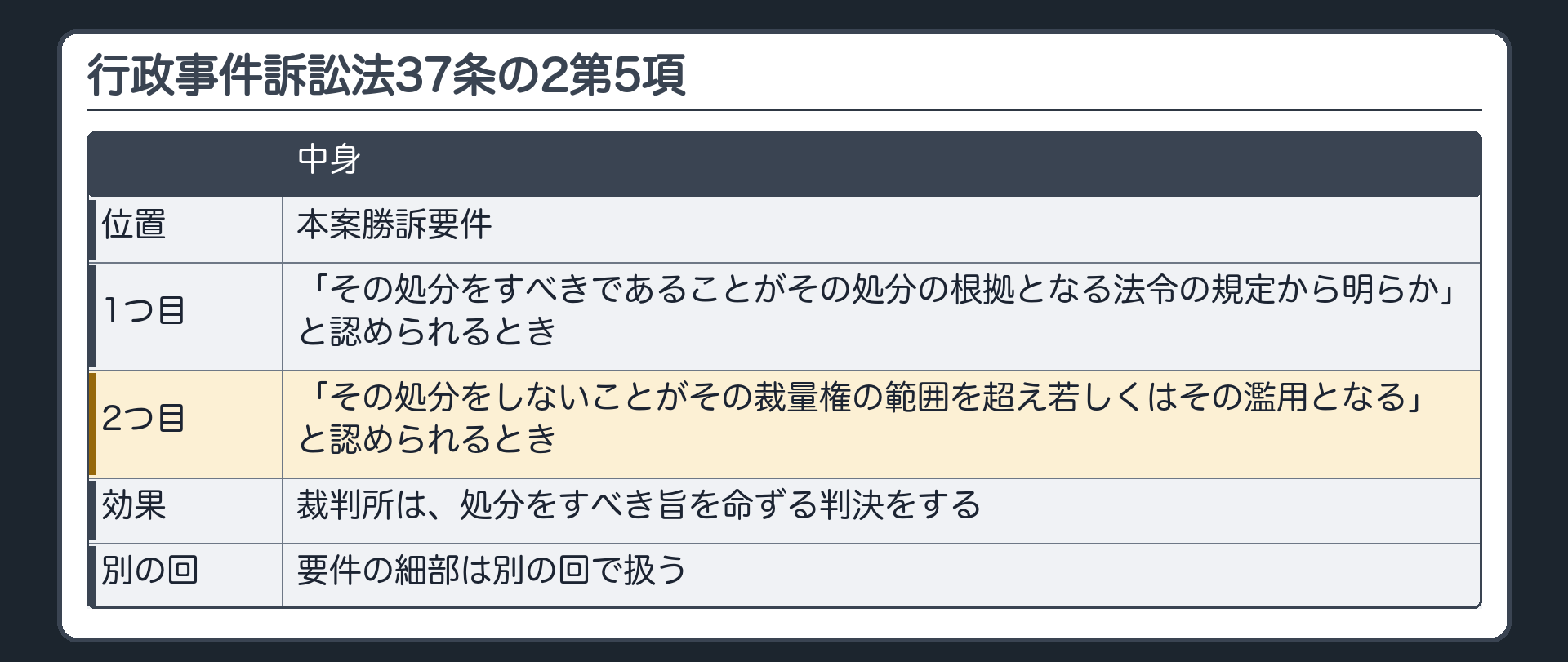 行政事件訴訟法37条の2第5項の位置（本案勝訴要件／「その処分をすべきであることがその処分の根拠となる法令の規定から明らか」または「その処分をしないことがその裁量権の範囲を超え若しくはその濫用となる」と認められるとき処分をすべき旨を命ずる判決／要件の細部は別の回で扱う）