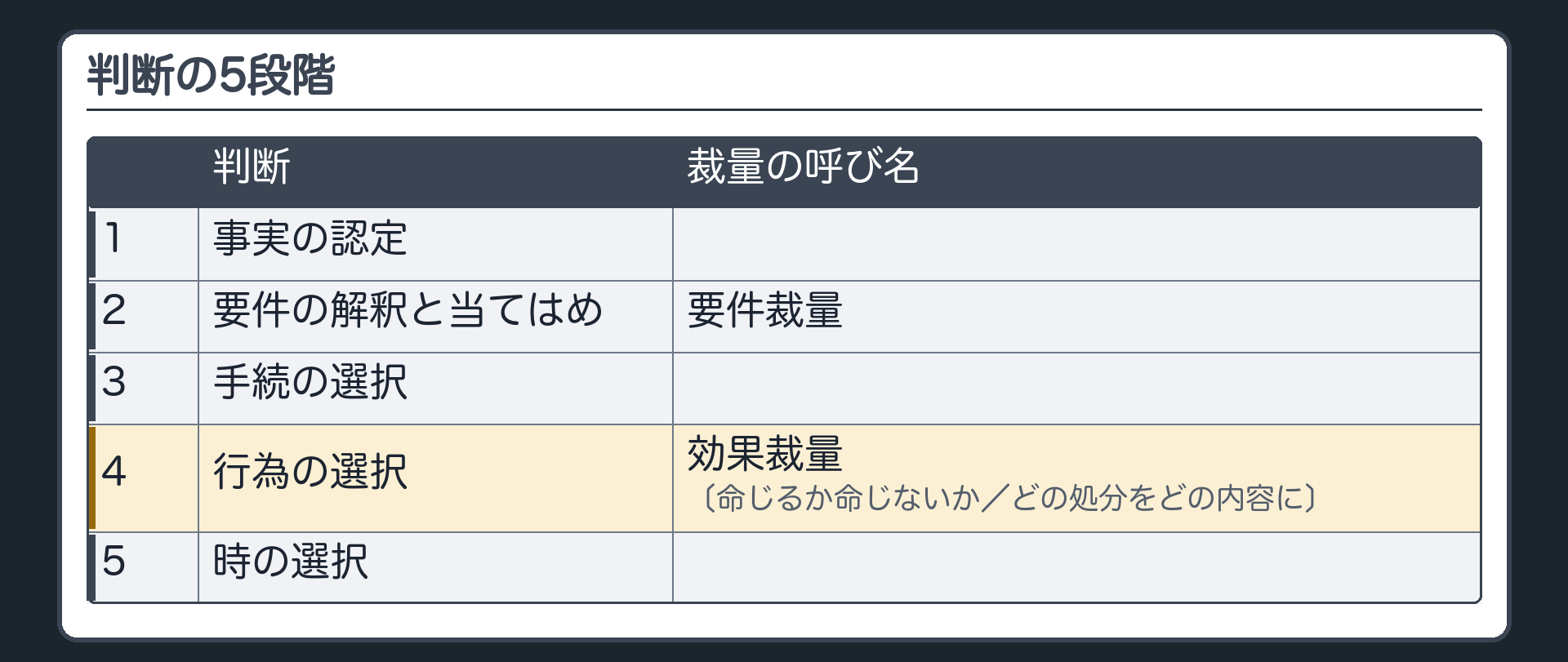 判断の5段階（1事実の認定／2要件の解釈と当てはめ＝要件裁量／3手続の選択／4行為の選択＝効果裁量／5時の選択／4段目は「命じるか命じないか」と「どの処分をどの内容に」に割れる）