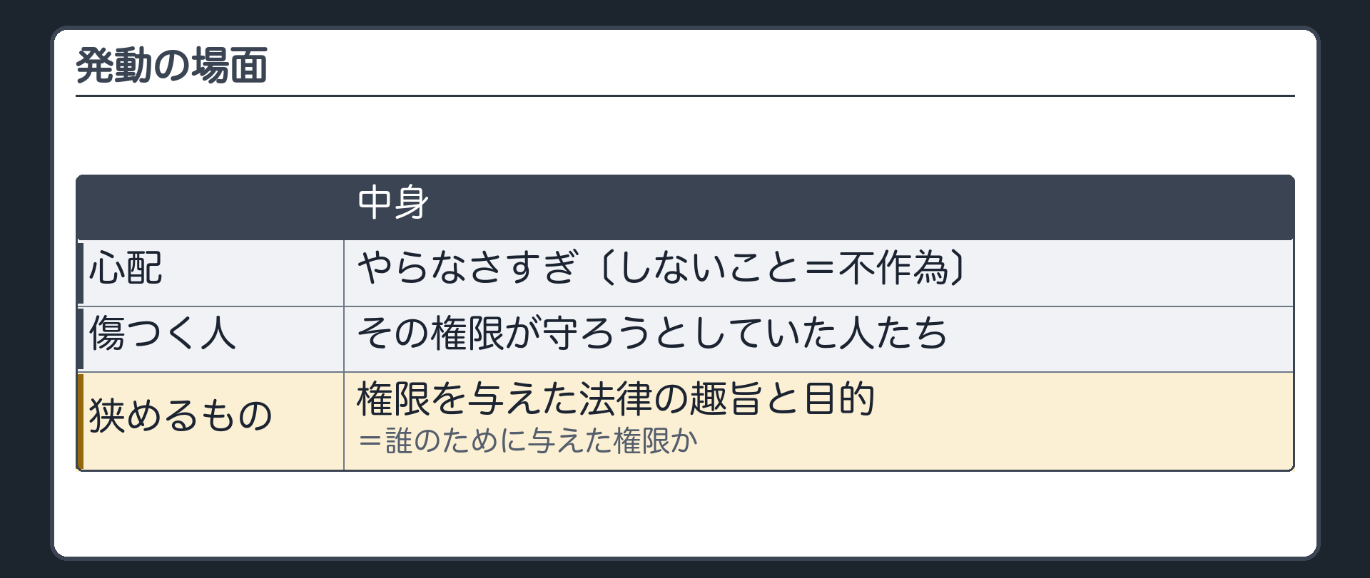 発動の場面（心配＝やらなさすぎ〔しないこと＝不作為〕／傷つく人＝その権限が守ろうとしていた人たち／狭めるもの＝権限を与えた法律の趣旨と目的＝誰のために与えた権限か）