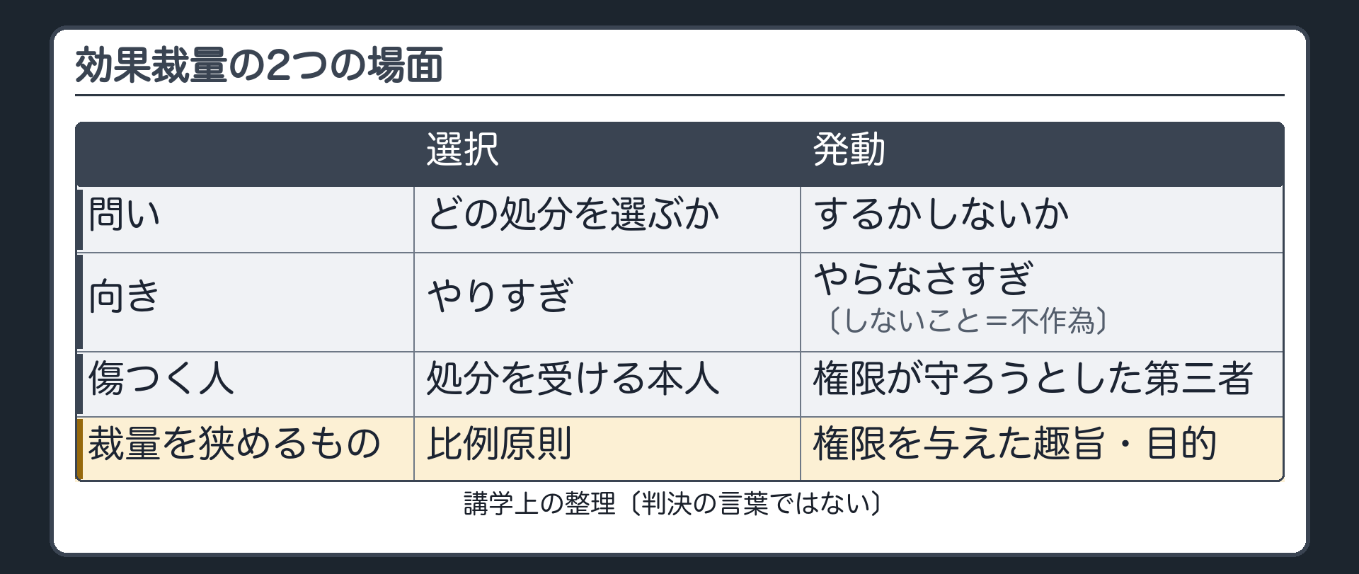 2つの場面の比較表（選択＝どの処分を選ぶか：向き＝やりすぎ／傷つく人＝処分を受ける本人／裁量を狭めるもの＝比例原則 || 発動＝するかしないか：向き＝やらなさすぎ〔しないこと＝不作為〕／傷つく人＝権限が守ろうとした第三者／裁量を狭めるもの＝権限を与えた趣旨・目的）