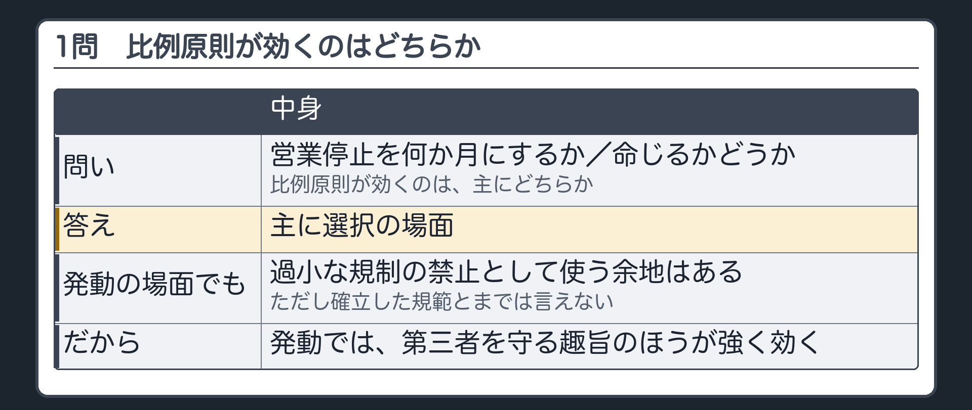 1問（営業停止を何か月にするか／命じるかどうか／比例原則が効くのは主に選択の場面／発動の場面でも過小な規制の禁止として使う余地はあるが確立した規範とまでは言えない／発動では第三者を守る趣旨のほうが強く効く）