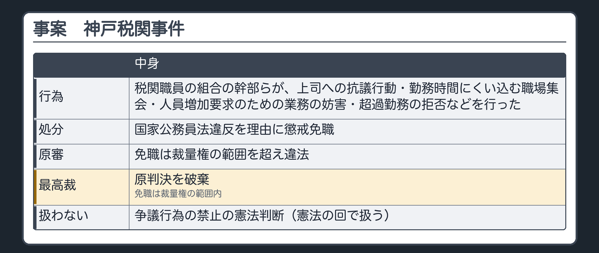 事案（税関職員の組合の幹部らが、上司への抗議行動・勤務時間にくい込む職場集会・人員増加要求のための業務の妨害・超過勤務の拒否などを行い、国家公務員法違反を理由に懲戒免職／原審は免職を裁量権の範囲を超え違法とした／最高裁は原判決を破棄し免職は裁量権の範囲内／争議行為の禁止の憲法判断はここでは扱わない）