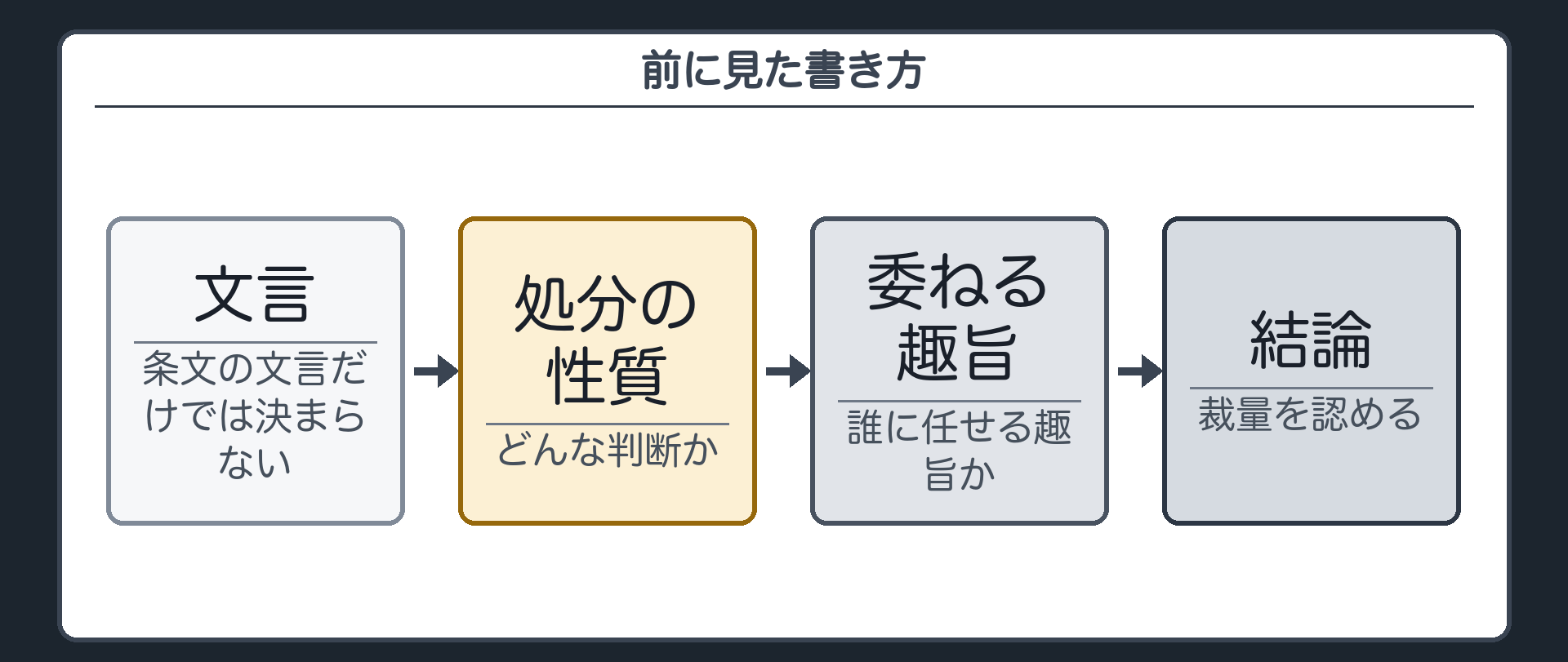 前に見た書き方（裁量を認める理由＝文言→処分の性質→委ねる趣旨→結論／条文の文言だけでは決まらない）