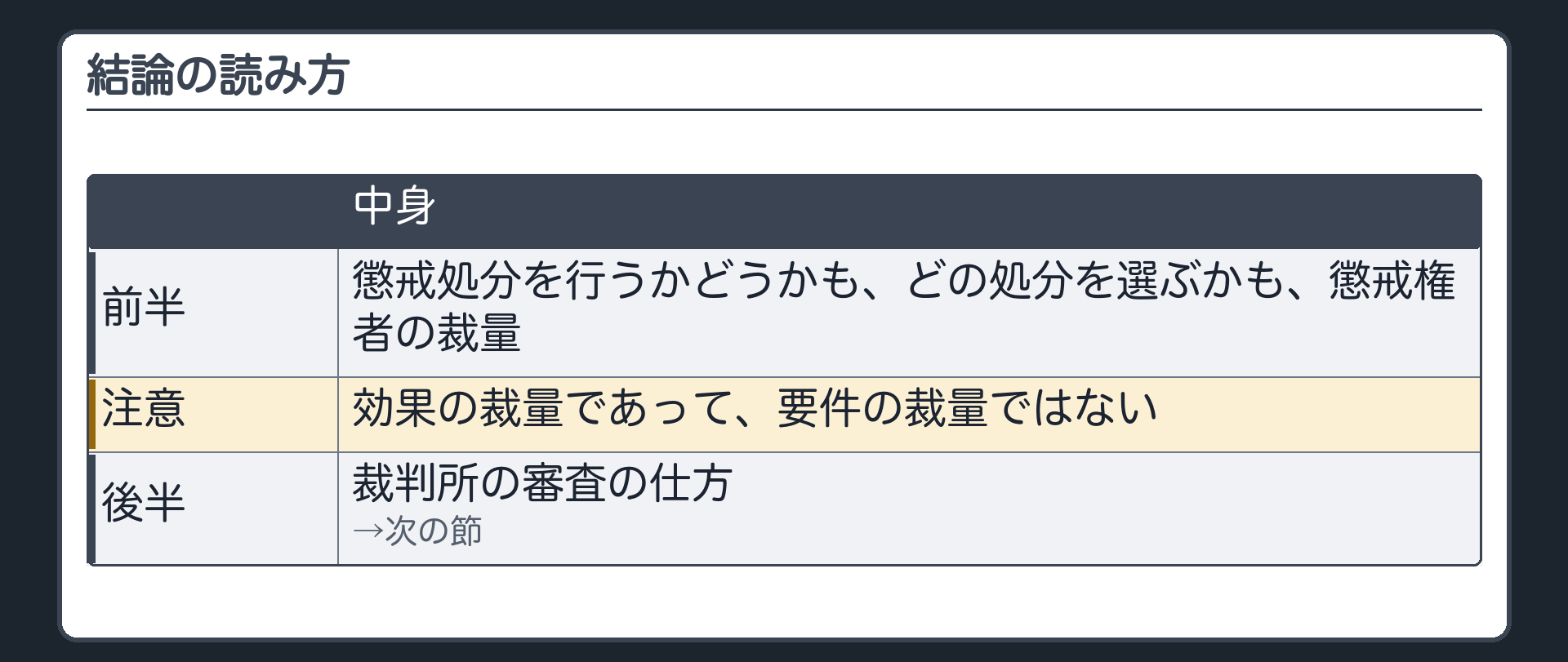 結論の読み方（前半＝懲戒処分を行うかどうかも、どの処分を選ぶかも、懲戒権者の裁量／効果の裁量であって要件の裁量ではない／後半の審査の仕方は次の節）